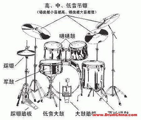 谁有架子鼓的结构图?-问架子鼓的组成