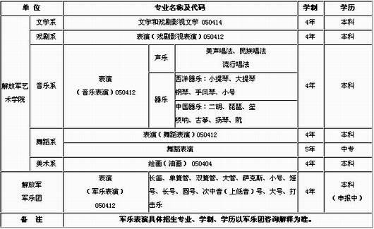 解放军艺术学院2010年招生章程--钢琴考级--中