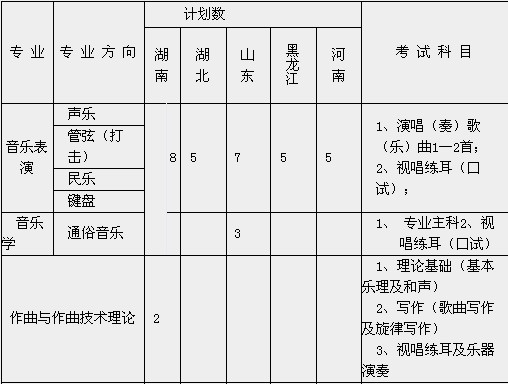 贵州大学音乐专业2010年招生简章(省外)--钢琴