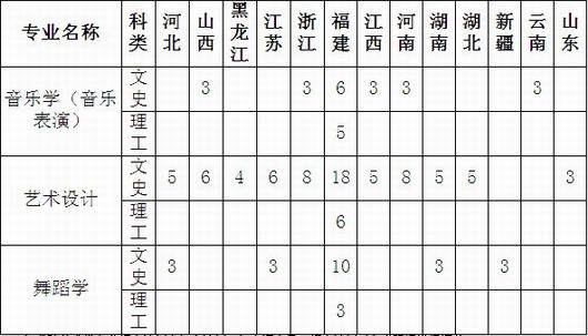 集美大学诚毅学院2010年艺术类招生简章--钢琴