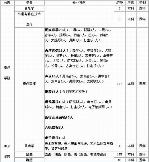 吉林艺术学院2010年招生简章--钢琴考级--中音