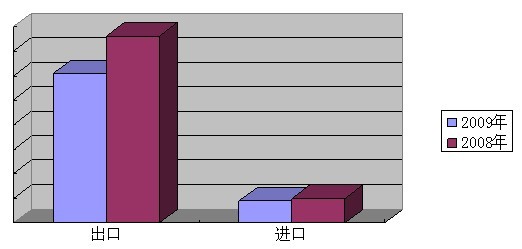 2009年中国乐器进出口金额比较图--钢琴考级-