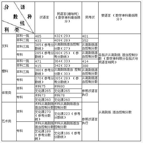 2010年新疆高考录取分数线发布--钢琴考级--中