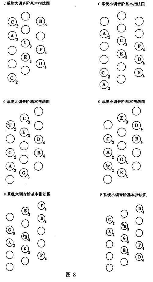 试述自由低音巴扬手风琴的特性--手风琴视频教