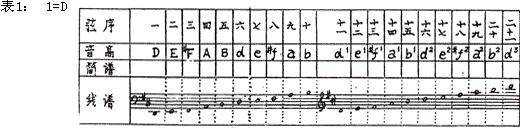 d调,g调筝的弦序,在五线谱上的音位,定调对照关系如下表:筝由外向里