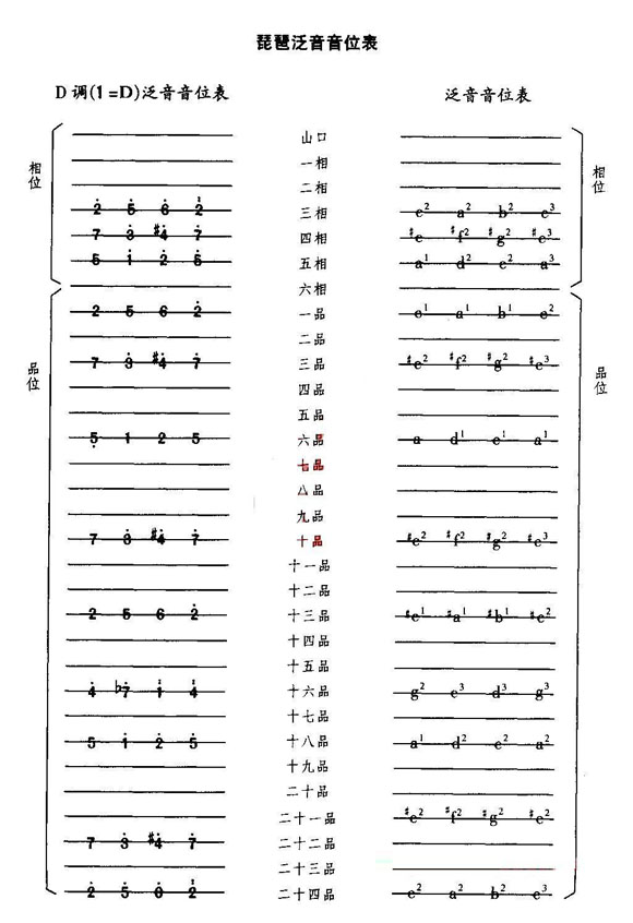 琵琶泛音音位表