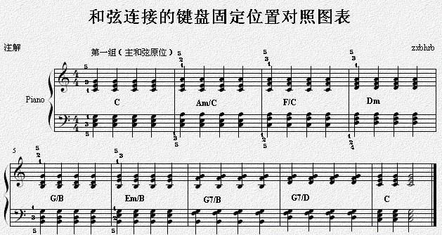 下面以c大调为例,给出和弦连接的键盘固定位置对照图表,供大家练习