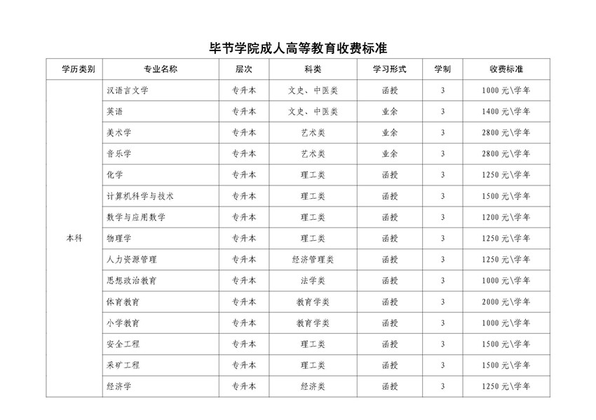 2012年毕节学院成人高等教育音乐类专业收费