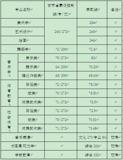 天水师范学院2012年甘肃省艺术体育类专业录