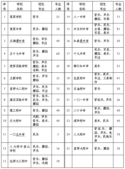 北京市海淀区2012年初中艺术特长生招生计划