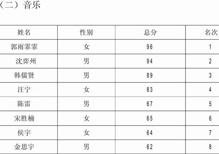 淮北市十二中学2012年音乐特长生专业课测试