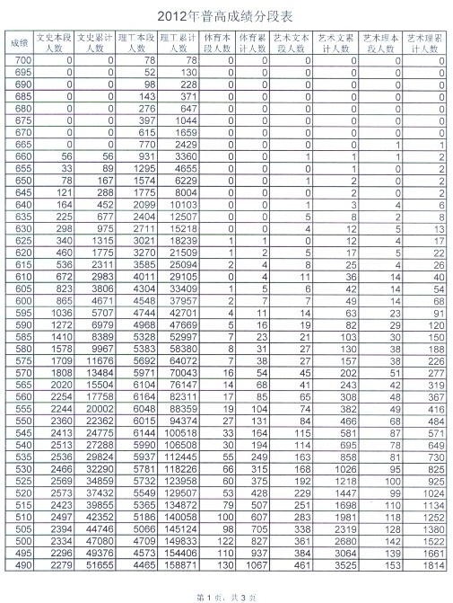 山东省2012年普通高考成绩分段表(含艺术类)-