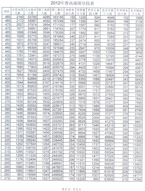 山东省2012年普通高考成绩分段表(含艺术类)