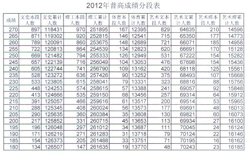 山东省2012年普通高考成绩分段表(含艺术类)