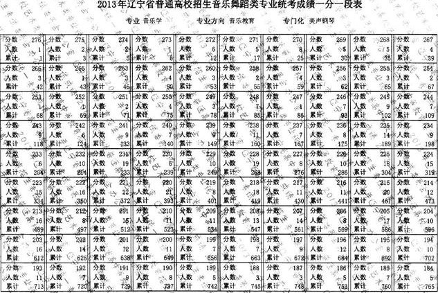 辽宁省2013年普通高校招生音乐类统考音乐教