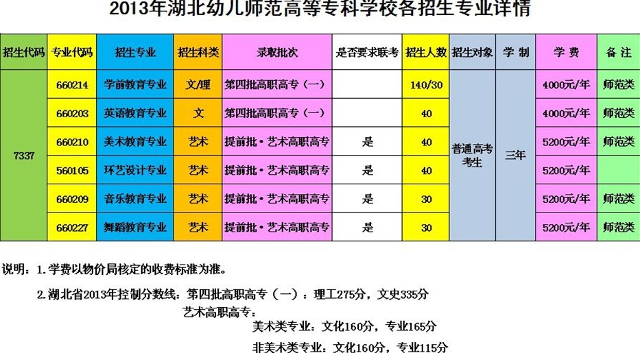 湖北幼儿师范高等专科学校2013年普通专科各