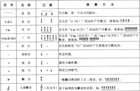 葫芦丝演奏符号的分析解释