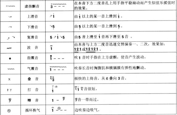 葫芦丝演奏符号的分析解释