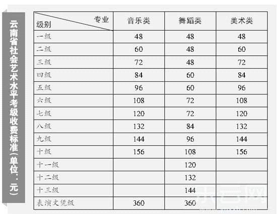 云南社会艺术水平考级收费标准--钢琴考级--中