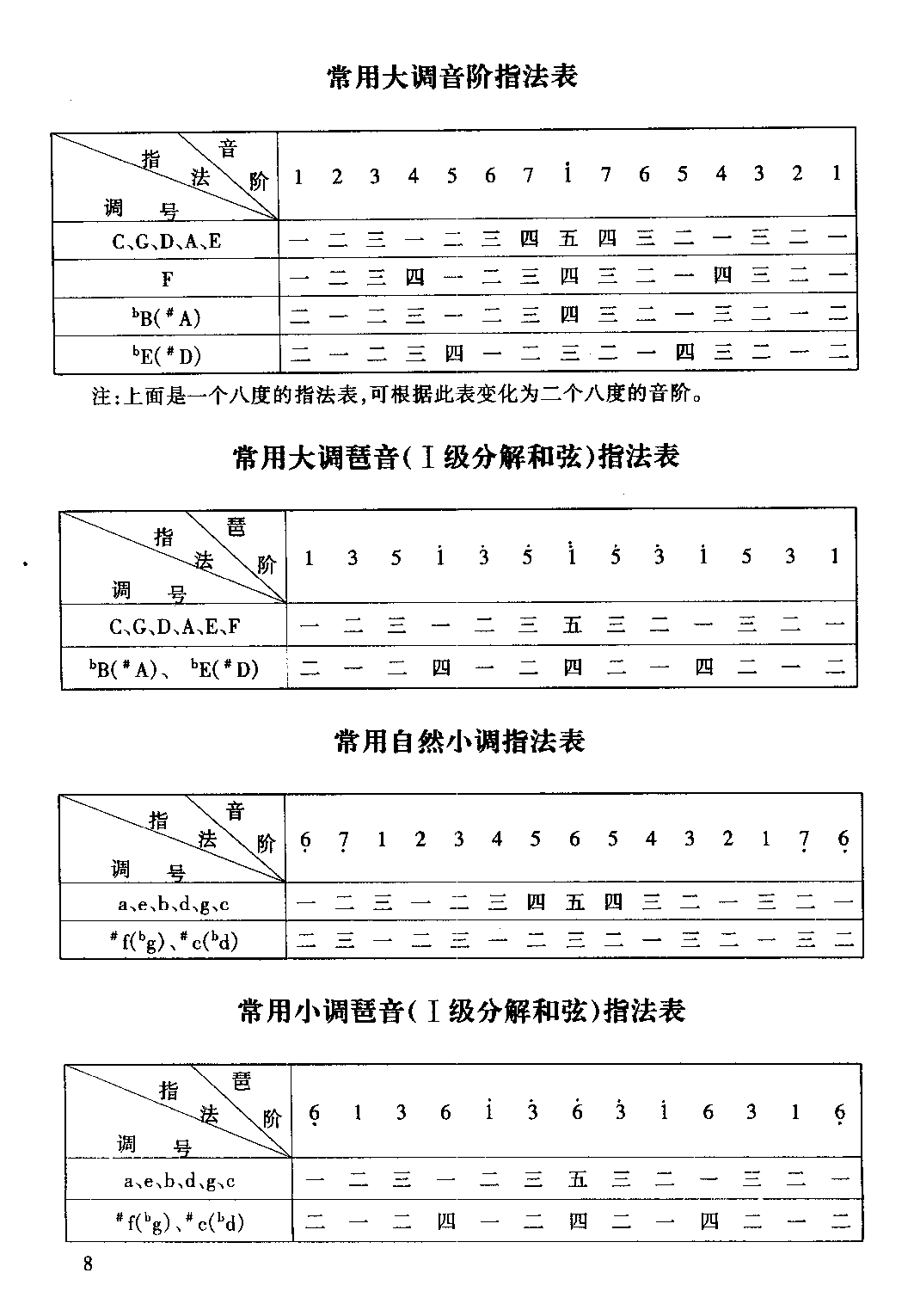 电子琴指法详谈