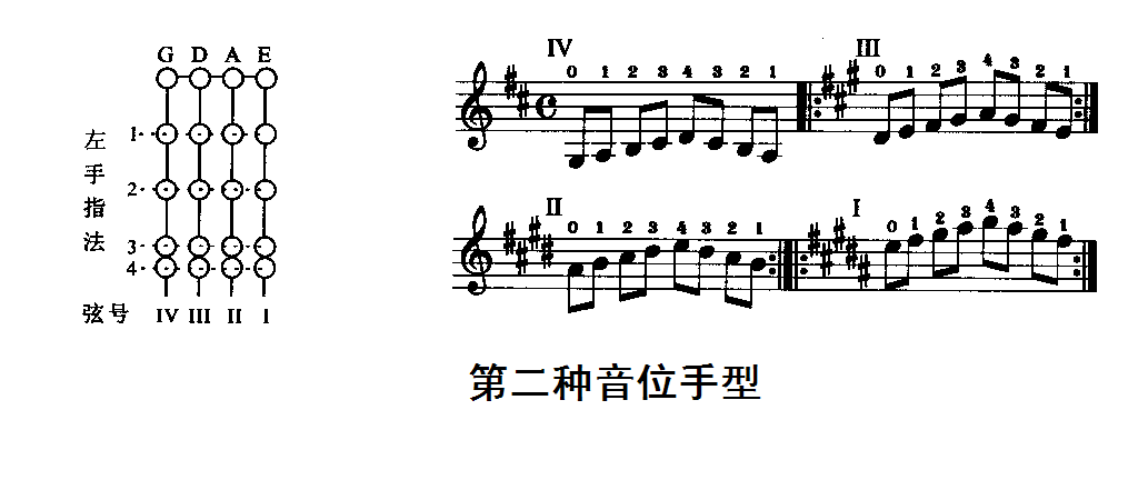 小提琴同一把位的不同手型