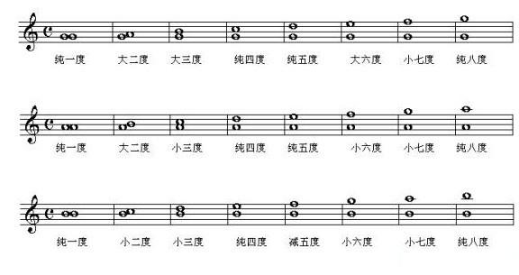 乐理知识:自然音程与变化音程