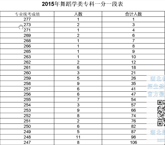 湖北2015年高考艺术类考生成绩分数段统计(舞