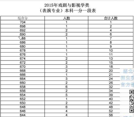 湖北省2015年高考艺术类考生成绩分数段统计