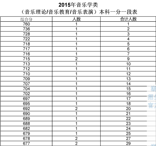 湖北2015年高考艺术类成绩分数段统计(音乐理