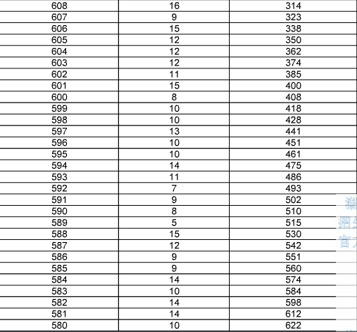 湖北2015年高考艺术类成绩分数段统计(音乐理