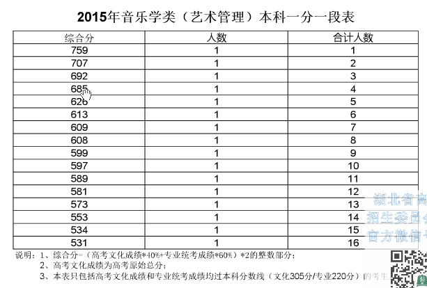 湖北2015年高考艺术类成绩分数段统计(音乐学