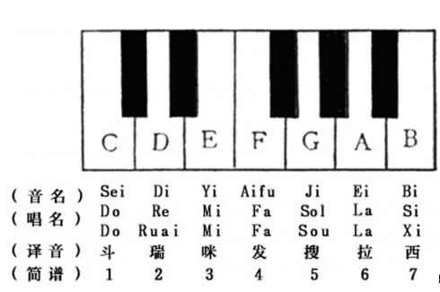 简谱音名_钢琴简谱音名对照表