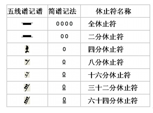 简谱知识入门_简谱入门基础知识(2)