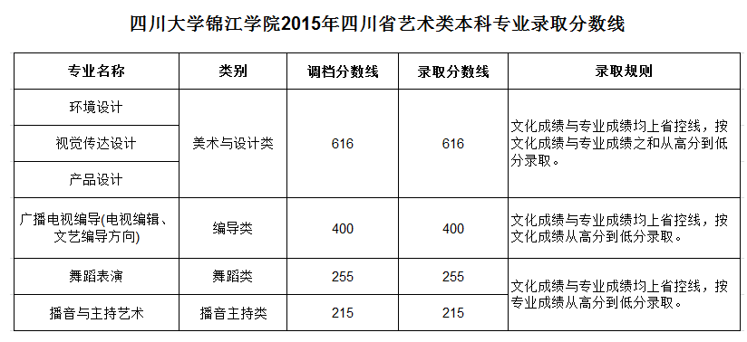 四川大学锦江学院2015年四川艺术类本科录取