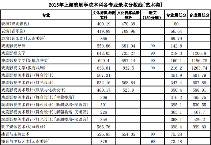 上海戏剧学院2015年艺术类本科各专业录取分