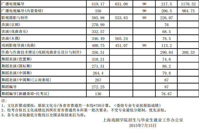 上海戏剧学院2015年艺术类本科各专业录取分