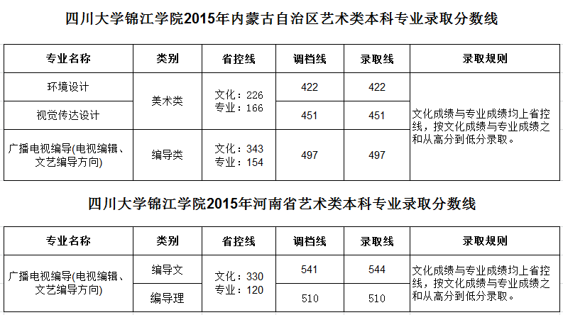 四川大学锦江学院2015年内蒙古、河南艺术类