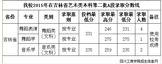 四川工商学院2015年吉林艺术本科二批A类录取