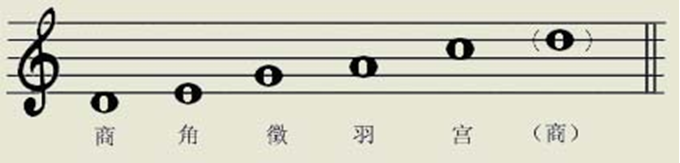 写出以c为羽音的五声角调式音阶(列出调号,注明调性)