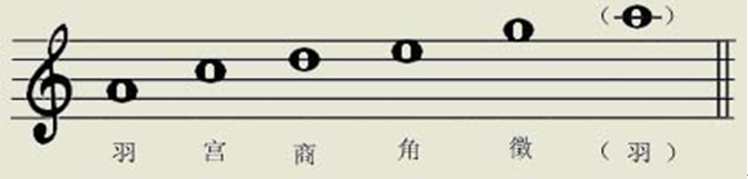 在五声音阶里,每一个音都可以成为音,因此在每个调式的前面必须