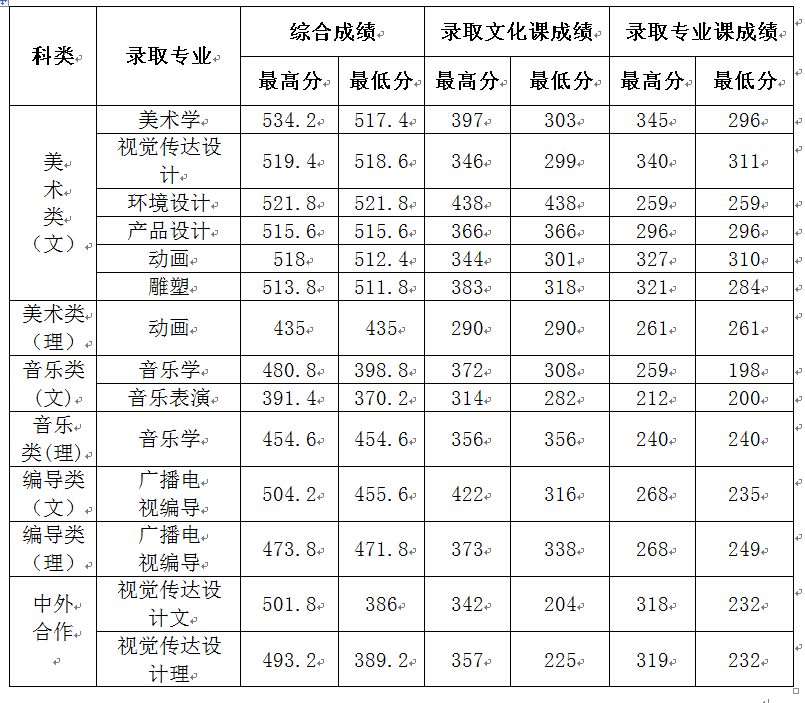 通化师范学院2015年高考招生艺术类吉林录取