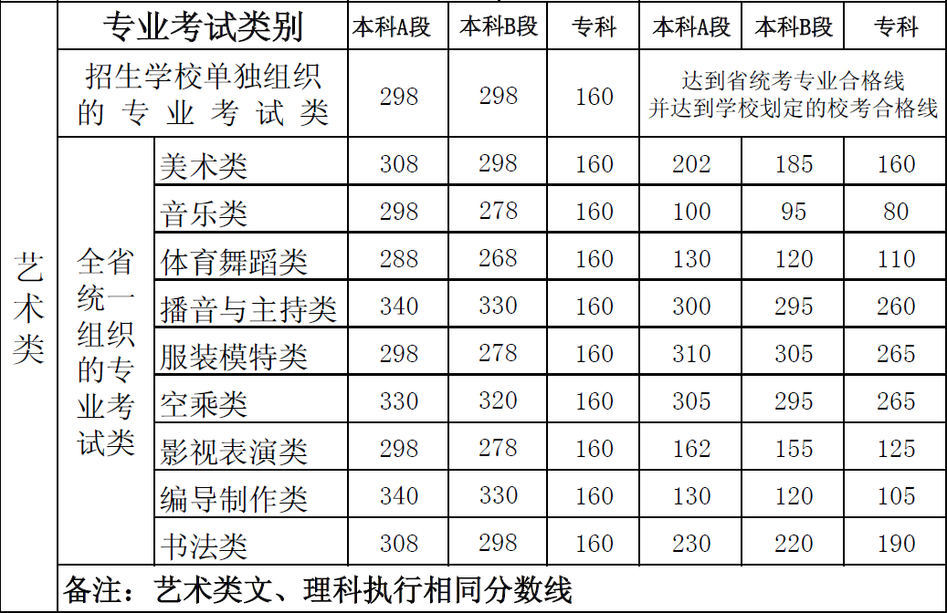 河南2016年普通高校艺术类招生录取控制分数线