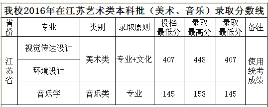 四川工商学院2016年江苏艺术类本科批(美术、