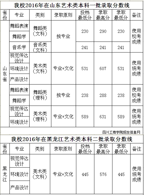 商学院2016年山东艺术类本科一批、黑龙江艺