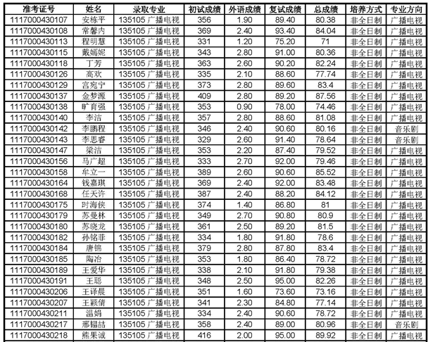 北京大学艺术学院2017年硕士研究生招生拟录