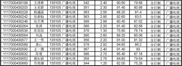 北京大学艺术学院2017年硕士研究生招生拟录