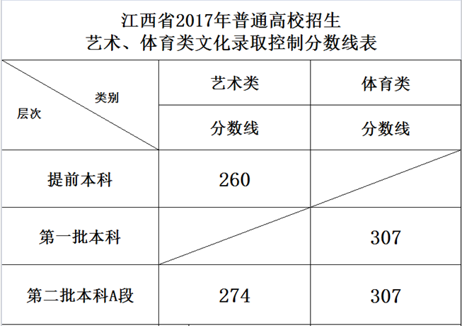 江西省2017年普通高校招生艺术类文化录取分