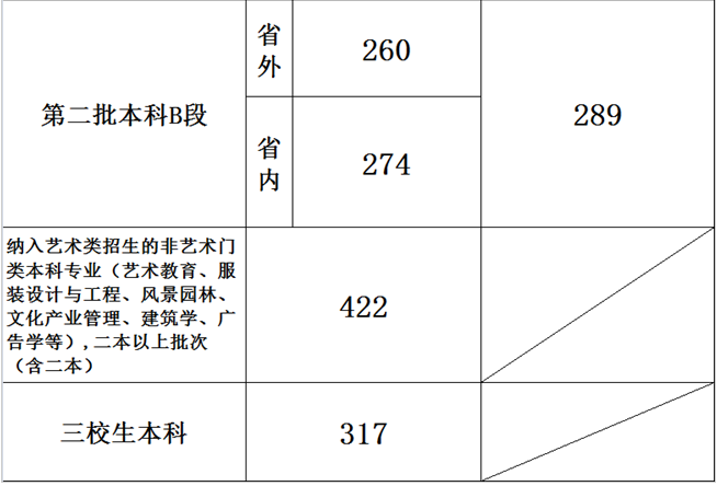 省2017年普通高校招生艺术类文化录取分数线