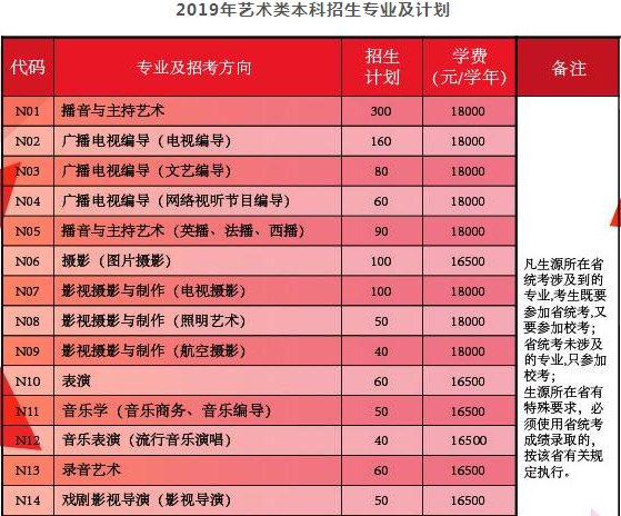 中国传媒大学南广学院2019年艺术类本科招生