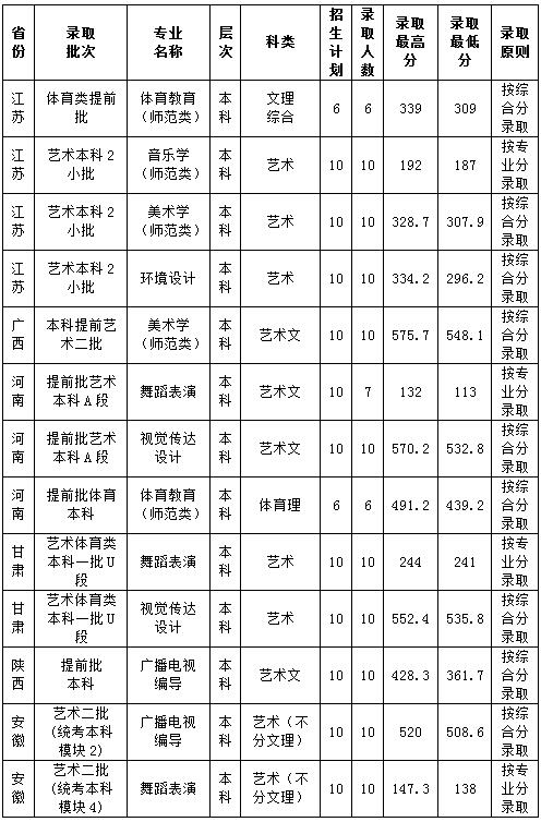 鲁东大学2018年艺术类专业录取分数与招生计